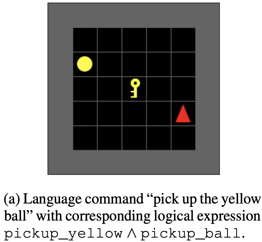 Learning to Follow Language Instructions with Compositional Policies