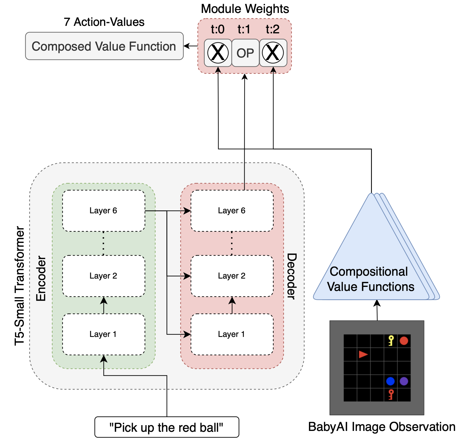 End-to-End Learning to Follow Language Instructions with Compositional Policies